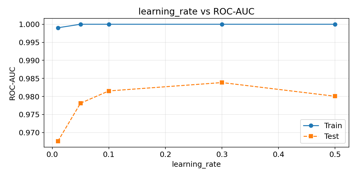 learning_rateとROC-AUCの関係
