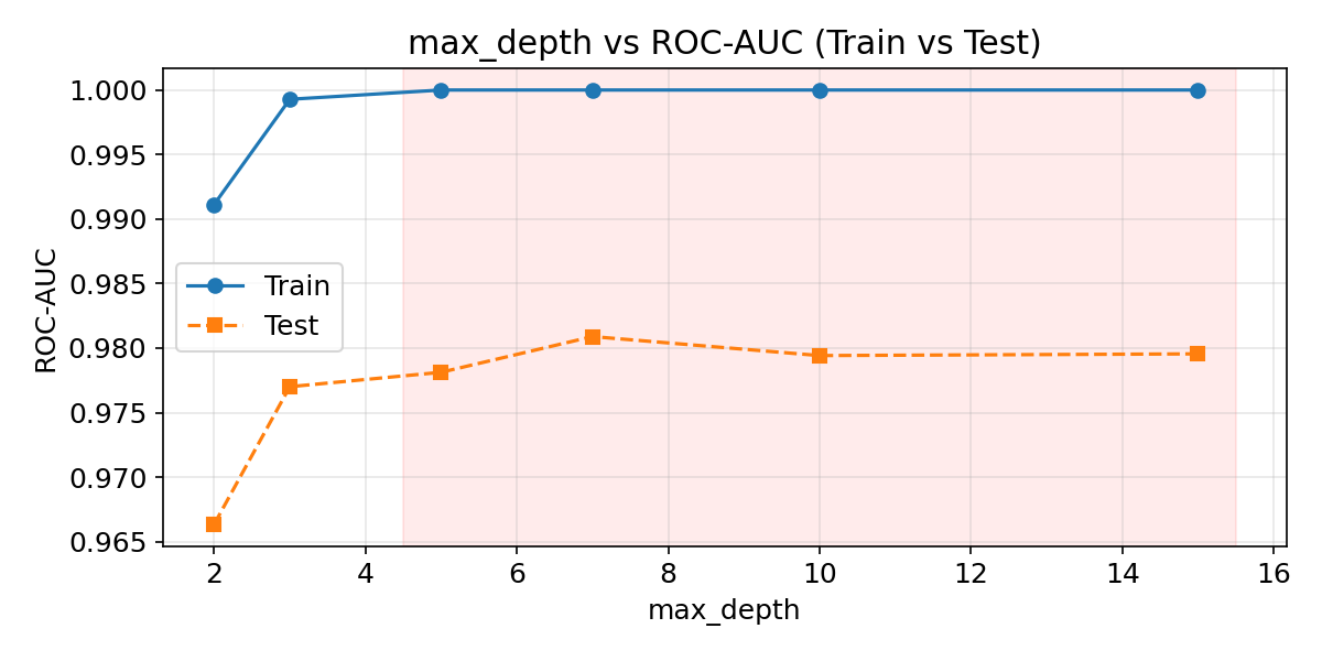 max_depthとROC-AUCの関係（Train vs Test）