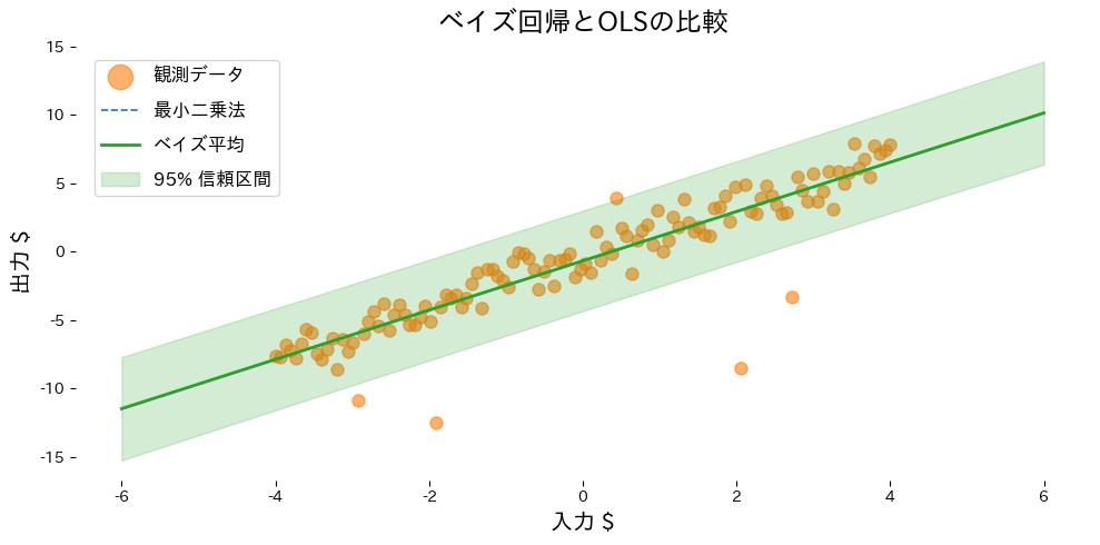 เปรียบเทียบ OLS กับการถดถอยเชิงเส้นแบบเบย์เมื่อมี outlier
