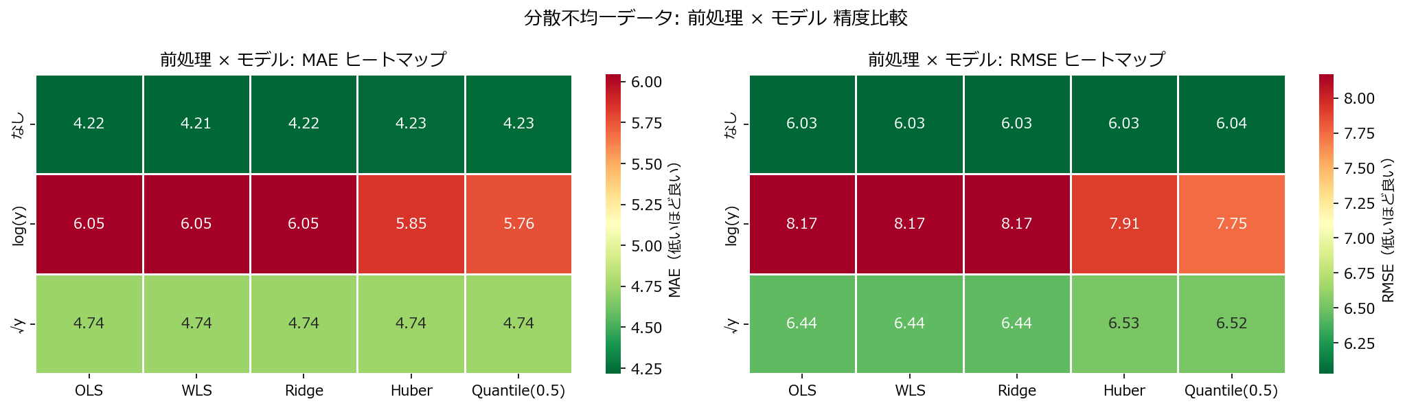 精度比較ヒートマップ