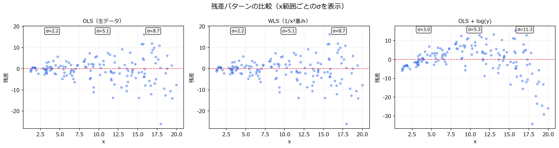 残差パターン比較