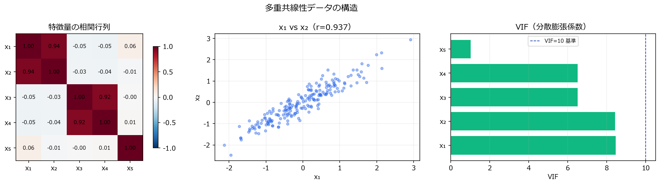多重共線性データの構造