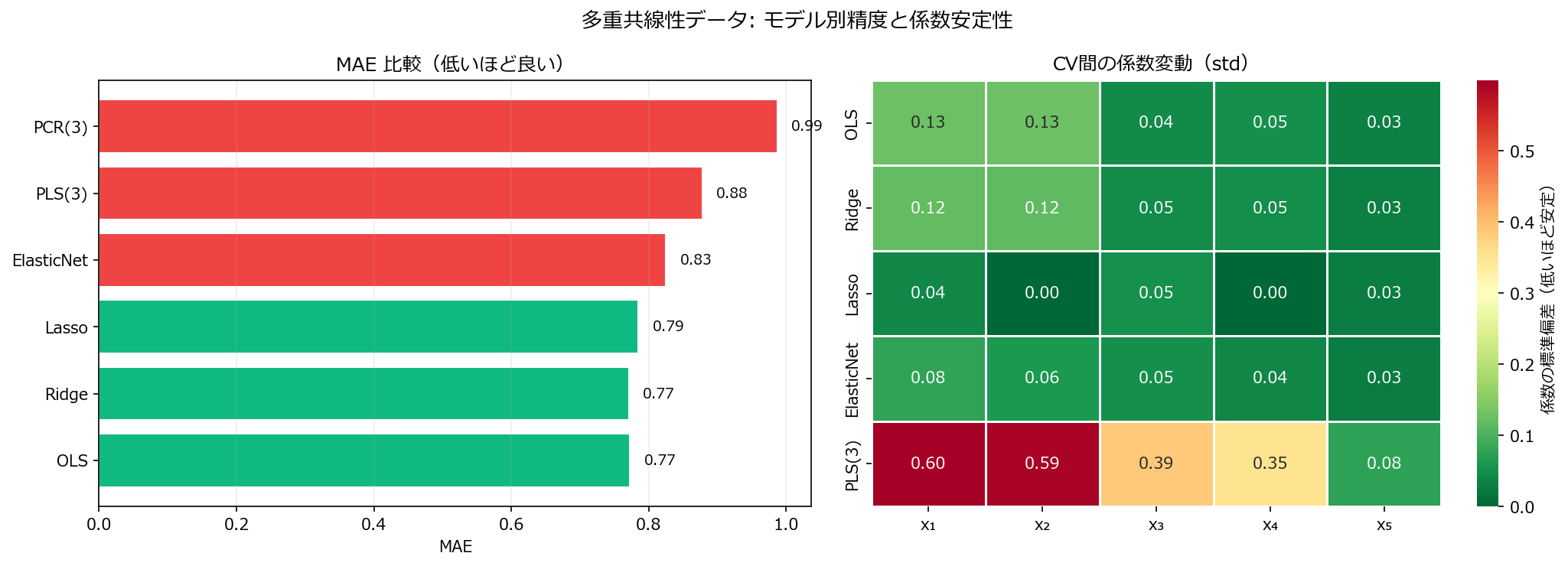 精度と係数安定性