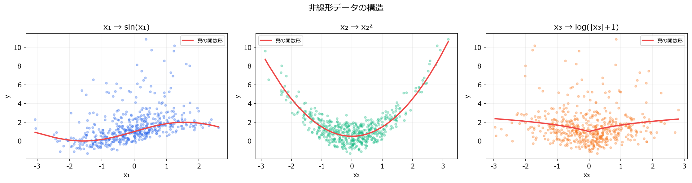 非線形データの構造