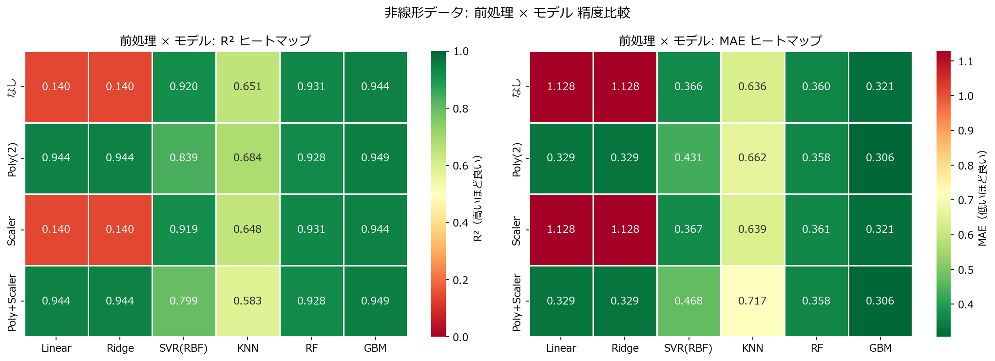 精度比較ヒートマップ