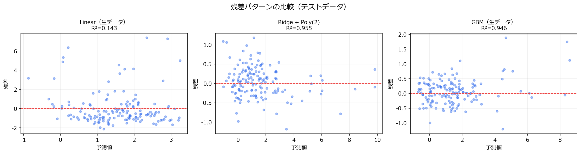 残差パターン比較