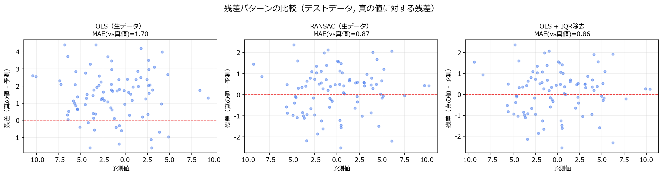 残差パターン比較