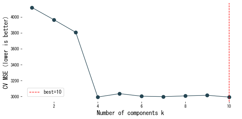 principal-component-regression block 1