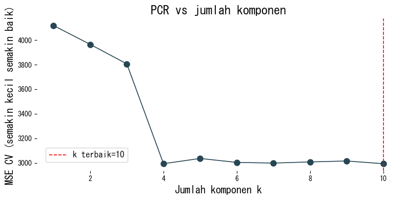 principal-component-regression block 1
