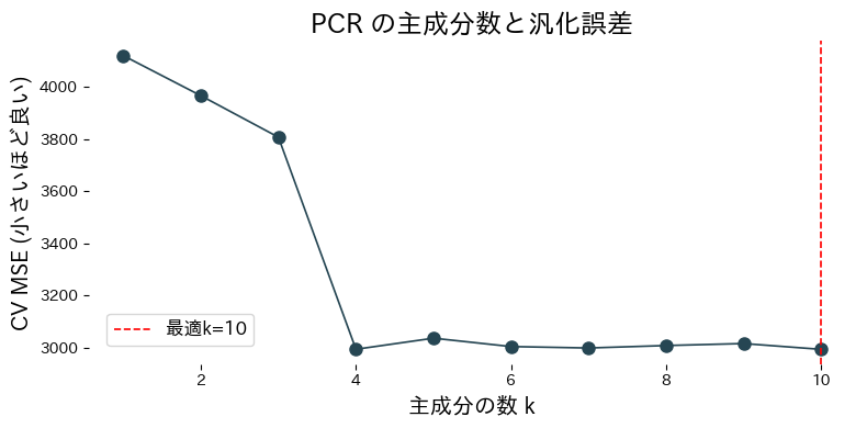 เปรียบเทียบจำนวนองค์ประกอบกับค่า CV MSE ใน PCR