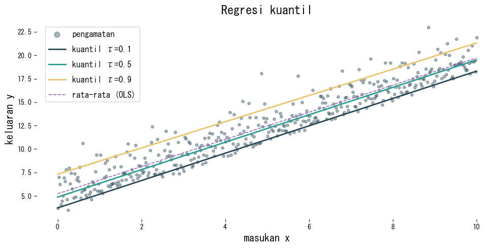 quantile-regression block 1