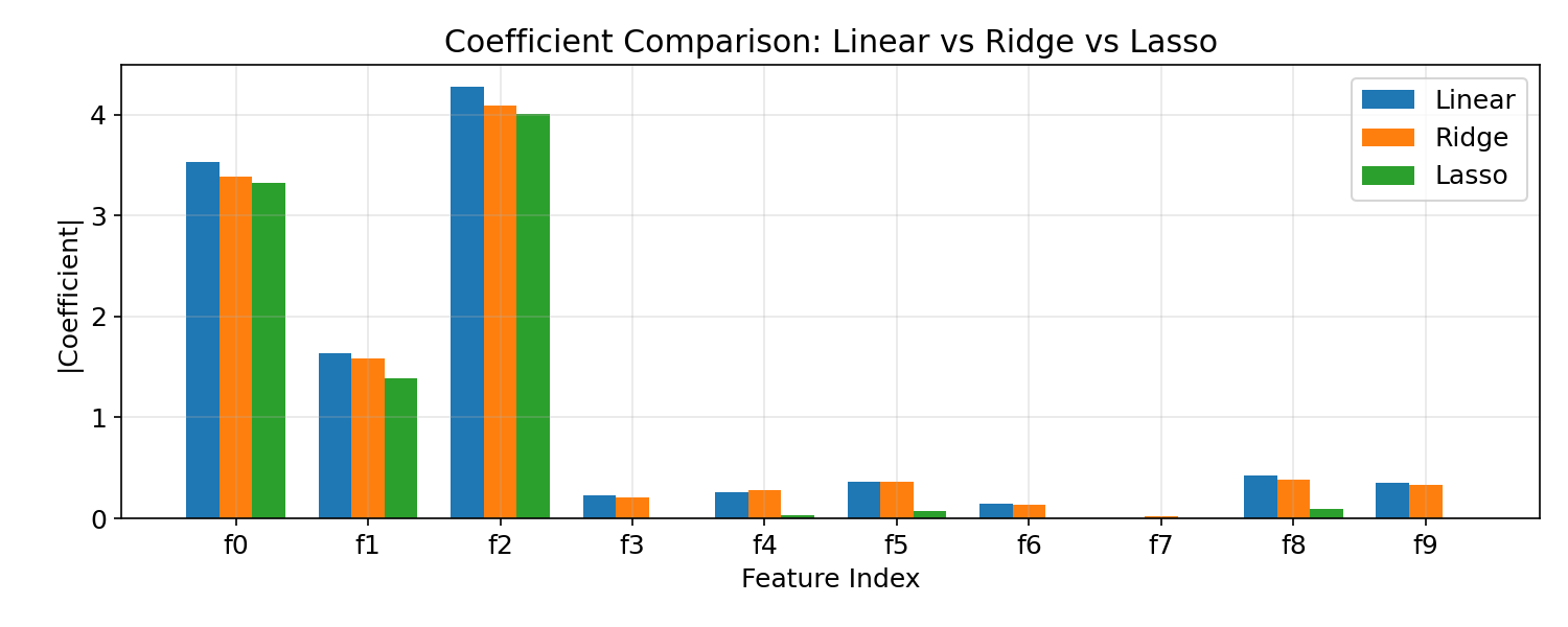 係数の比較：Linear vs Ridge vs Lasso