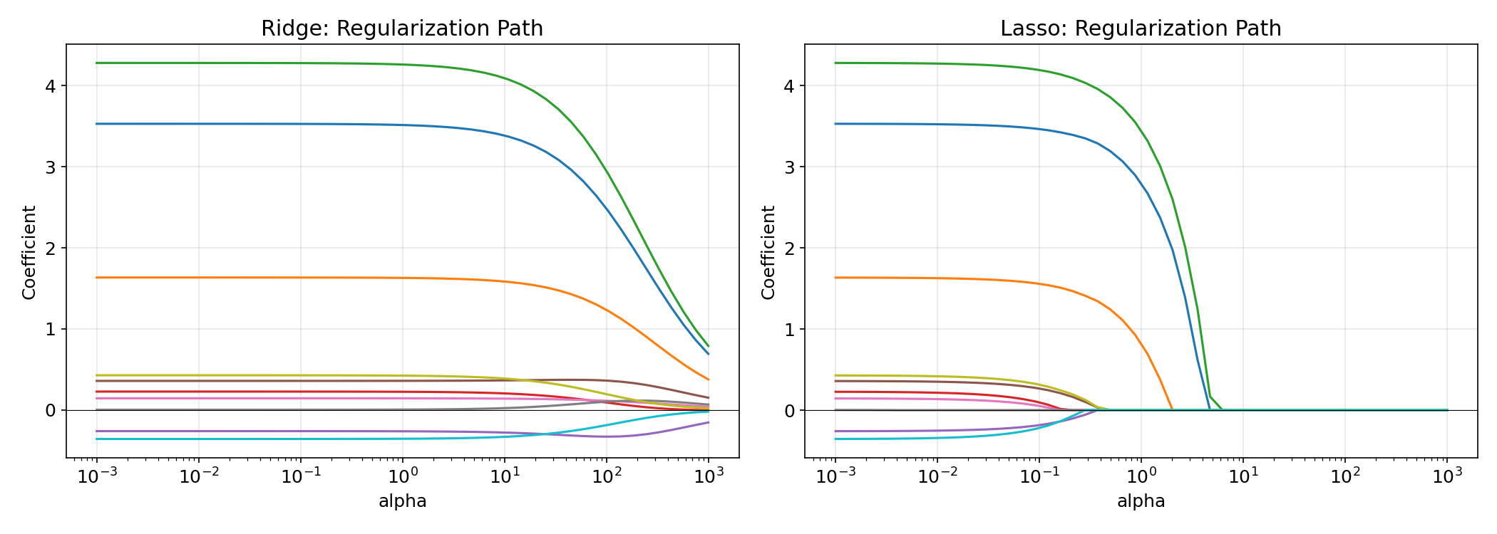 正則化パス：Ridge vs Lasso
