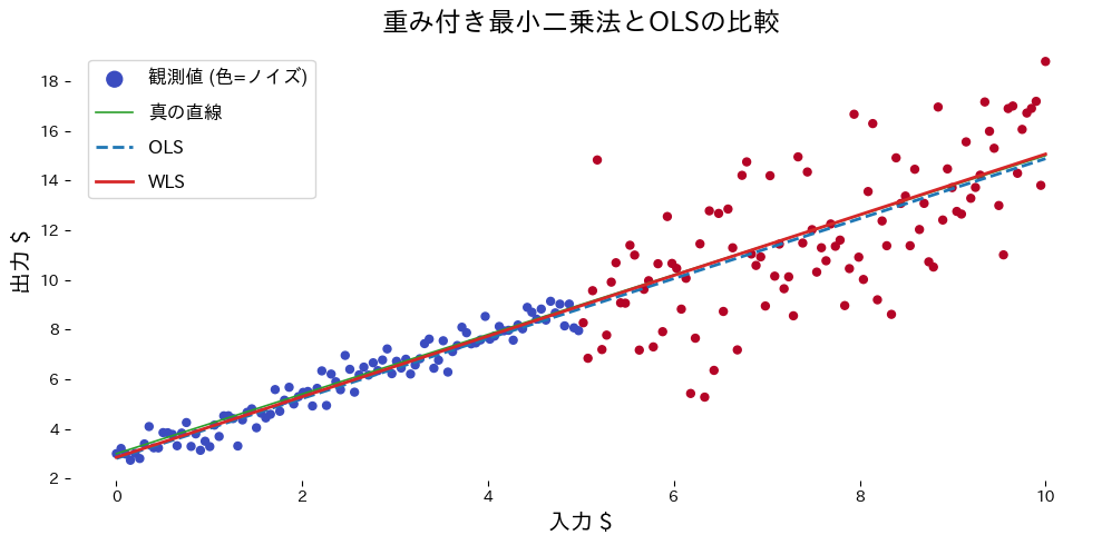 ตัวอย่างการใช้ WLS เมื่อระดับ noise ต่างกัน