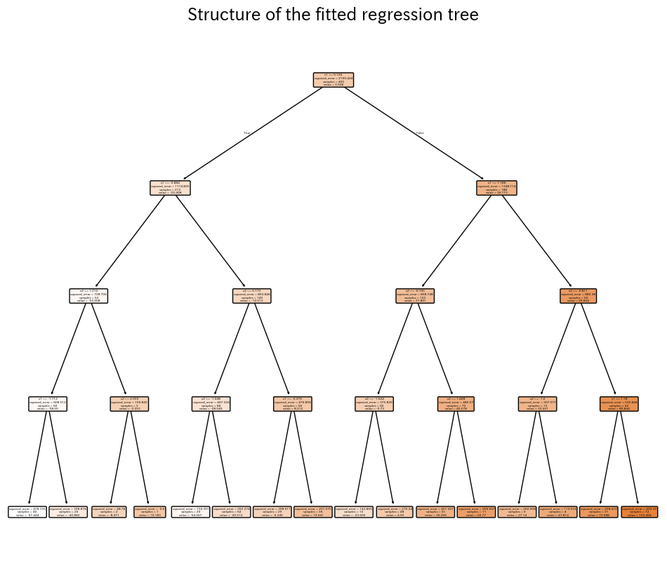 Prediction surface of the regression tree