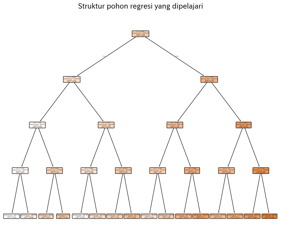 Permukaan prediksi pohon regresi