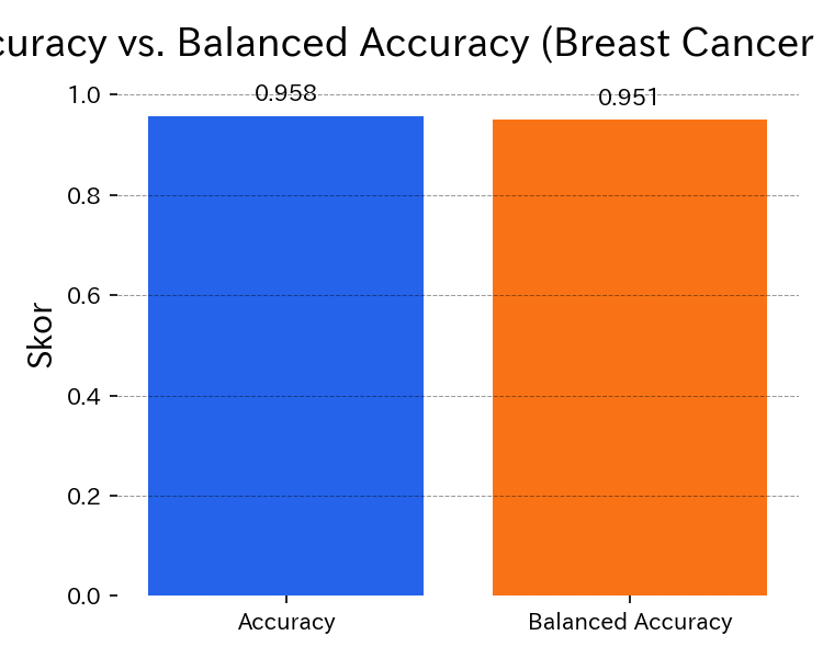 Comparación entre Accuracy y Balanced Accuracy