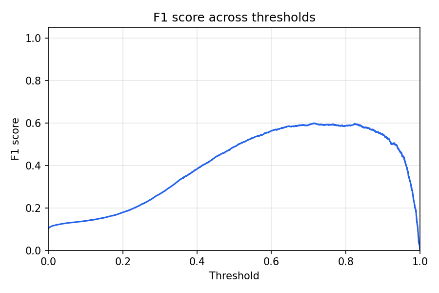F1 スコアと閾値