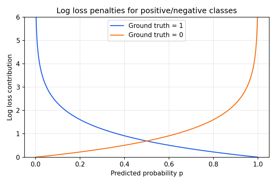 Log Loss のペナルティ