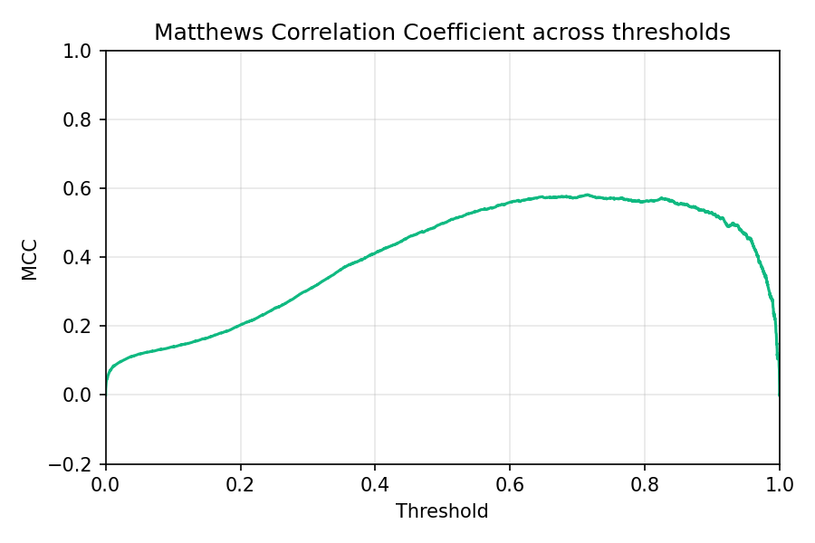 MCC vs threshold