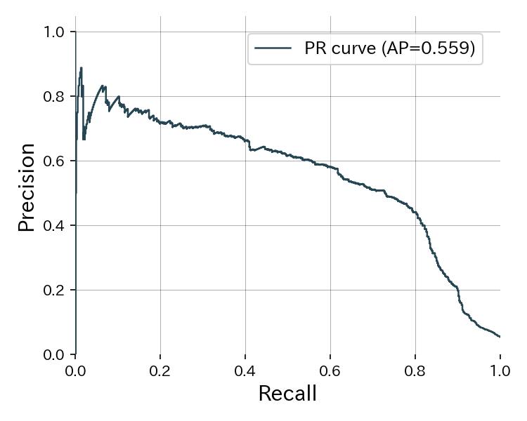 Precision-Recall 曲線