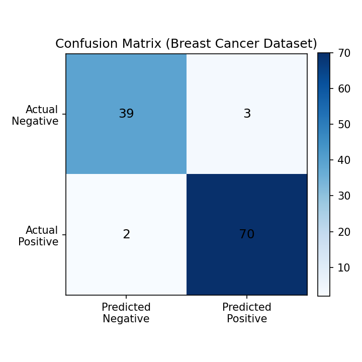 乳がん診断データセットでの混同行列
