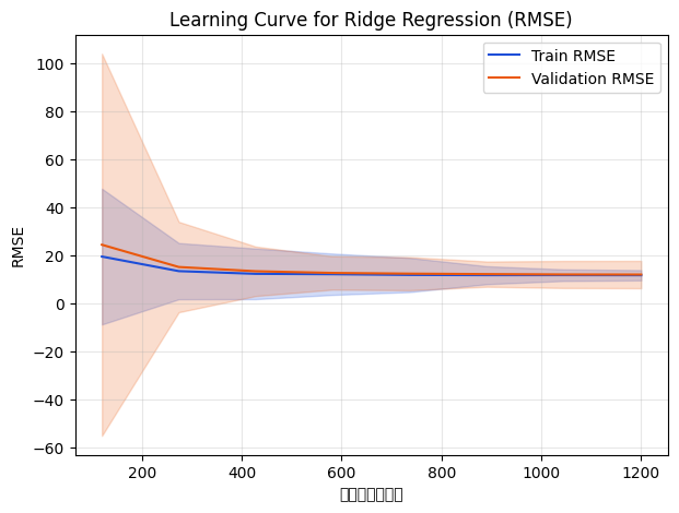 Ridge 回帰の Learning Curve