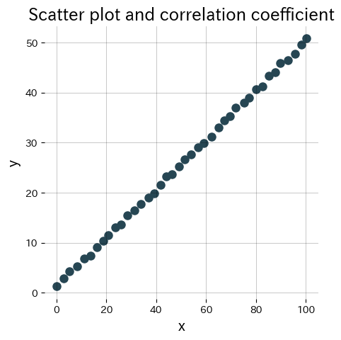 線形関係を持つ 2 変数の散布図