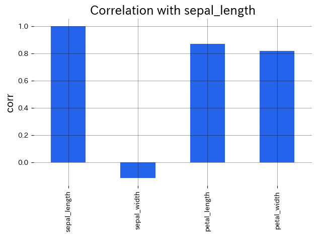 アヤメデータの相関ヒートマップと棒グラフ
