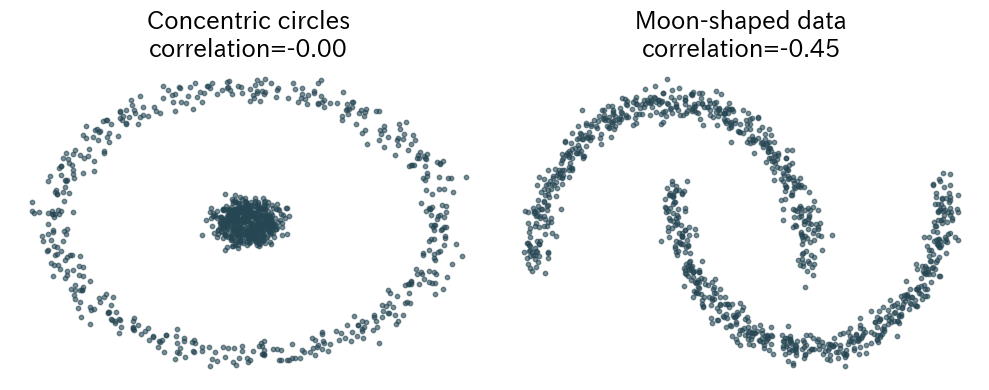 非線形構造を持つデータと相関係数