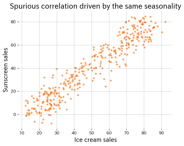 季節性が生み出す擬似相関の散布図