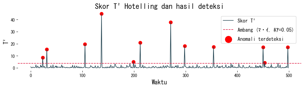 Menghitung skor T^2 dan memberi label (diagram)