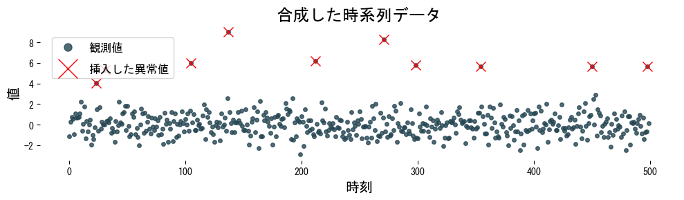 サンプルデータを作成するの図