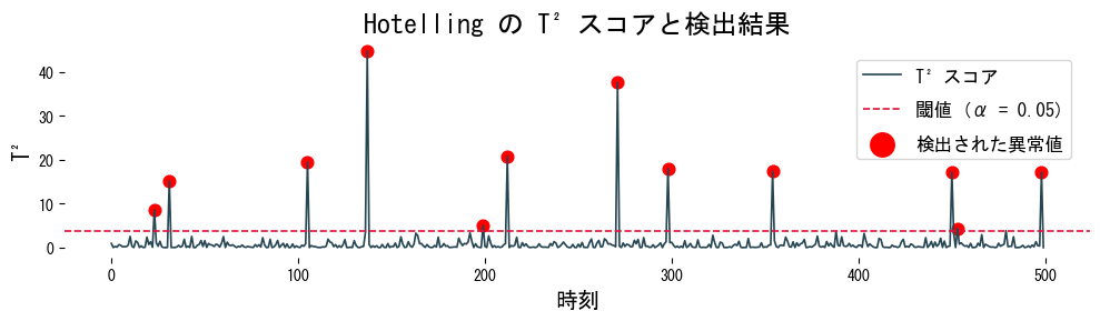 T^2 を計算してラベル付けするの図