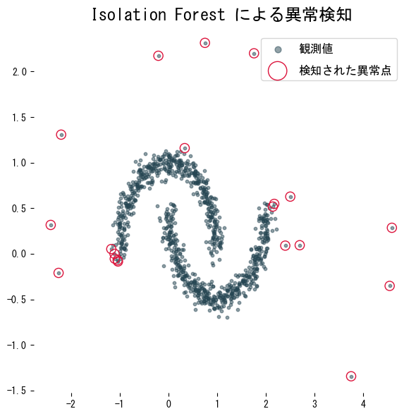 結果を可視化するの図