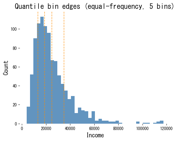 Visualising quantile bins figure