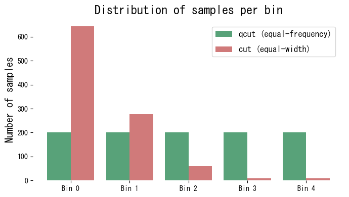 Comparing qcut and cut figure