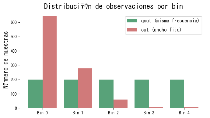 Comparando qcut y cut (figura)