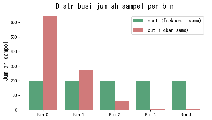 Membandingkan qcut dan cut (diagram)