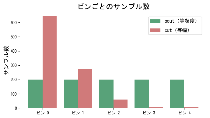 qcut と cut の比較