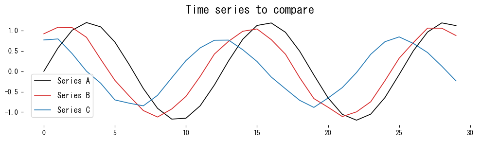 Comparing three series figure