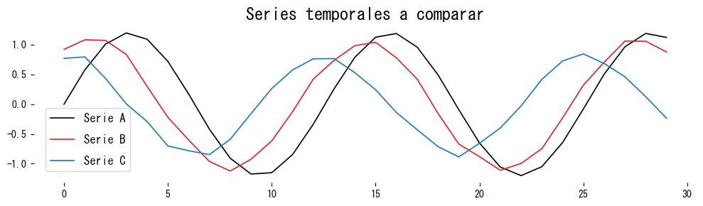 Comparar tres series (figura)