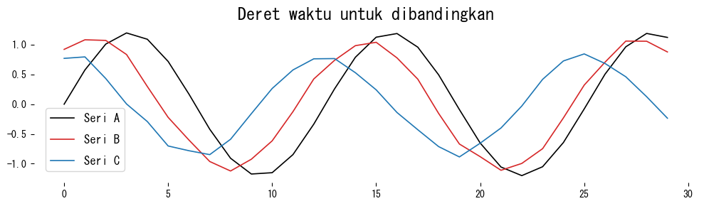 Membandingkan tiga deret (diagram)