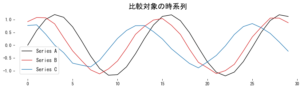例: 3 本の波形を比較するの図