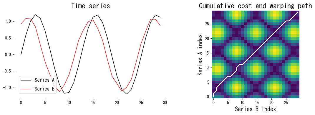 Visualising the warping path figure