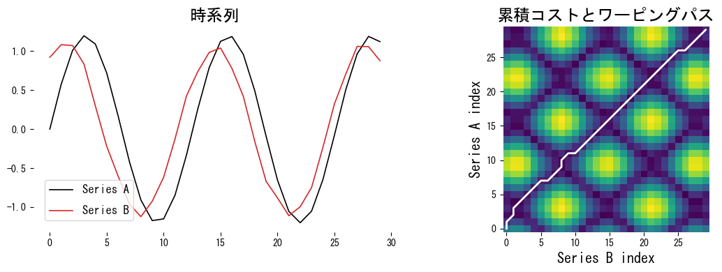 ワーピングパスを可視化するの図