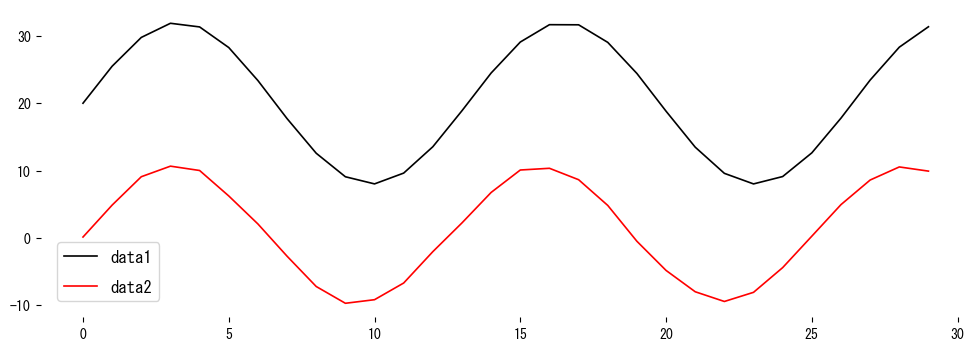 Gráfica de dos formas de onda utilizadas en el experimento (figura)
