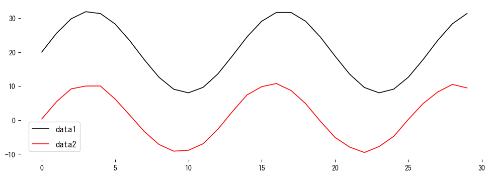 実験に使用する二つの波形をプロットの図
