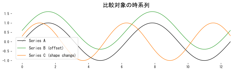 DTW と DDTW を比較する figure