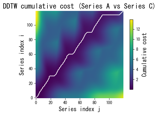ワーピングパスの可視化 figure